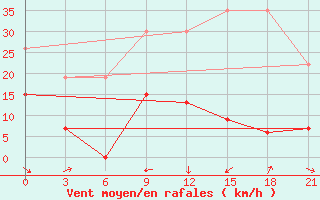 Courbe de la force du vent pour Afyon