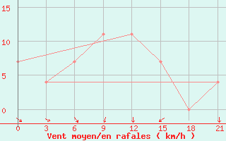 Courbe de la force du vent pour Urjupinsk