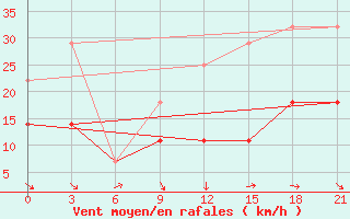 Courbe de la force du vent pour Evora / C. Coord