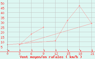 Courbe de la force du vent pour Palagruza