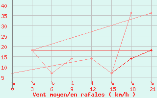 Courbe de la force du vent pour Novoannenskij