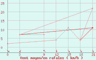 Courbe de la force du vent pour Montijo