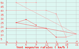 Courbe de la force du vent pour Velikij Ustjug