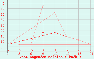 Courbe de la force du vent pour Sarlyk