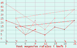 Courbe de la force du vent pour Evora / C. Coord