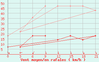 Courbe de la force du vent pour Changde