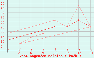 Courbe de la force du vent pour Sortland