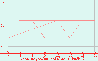 Courbe de la force du vent pour Hvalynsk