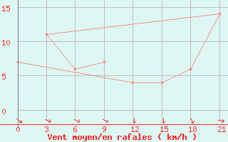 Courbe de la force du vent pour Beja / B. Aerea