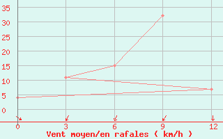 Courbe de la force du vent pour Mooi River