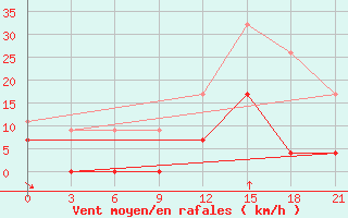 Courbe de la force du vent pour Kastoria Airport