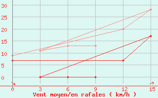 Courbe de la force du vent pour Kastoria Airport