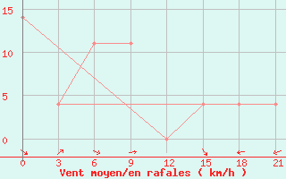 Courbe de la force du vent pour Krasnoscel