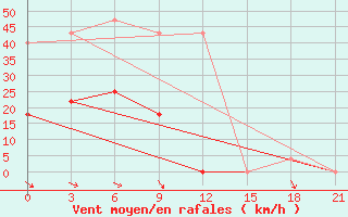 Courbe de la force du vent pour Mogoca