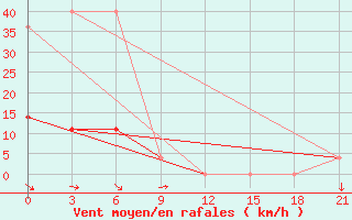 Courbe de la force du vent pour Gvasjugi