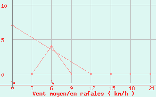 Courbe de la force du vent pour Pudoz