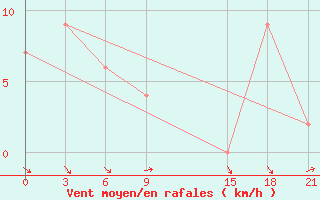 Courbe de la force du vent pour Dalatangi