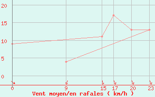 Courbe de la force du vent pour Gibilmanna