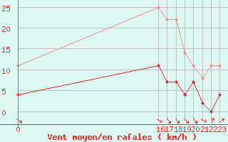 Courbe de la force du vent pour Buitrago