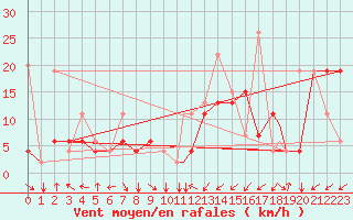 Courbe de la force du vent pour Ankara / Etimesgut