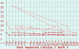 Courbe de la force du vent pour Koksijde (Be)