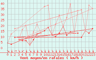 Courbe de la force du vent pour Soria (Esp)