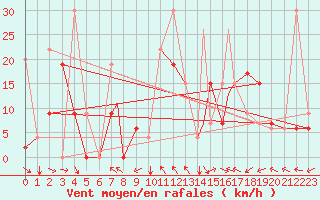 Courbe de la force du vent pour Cardak