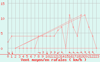 Courbe de la force du vent pour Kairouan