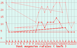 Courbe de la force du vent pour Munte (Be)