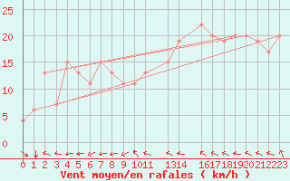 Courbe de la force du vent pour Reykjavik