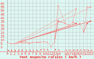 Courbe de la force du vent pour Bizerte