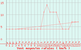 Courbe de la force du vent pour Koblenz Falckenstein