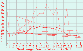 Courbe de la force du vent pour Kelibia