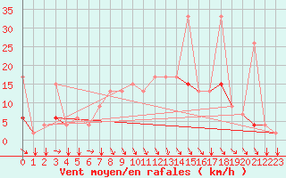 Courbe de la force du vent pour Kelibia