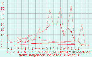 Courbe de la force du vent pour Balikesir
