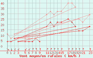 Courbe de la force du vent pour Buzenol (Be)