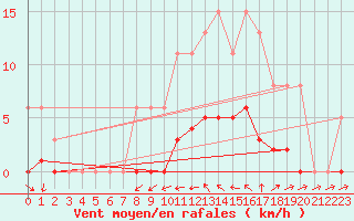 Courbe de la force du vent pour Nonaville (16)