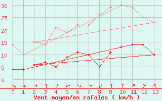 Courbe de la force du vent pour Mierkenis