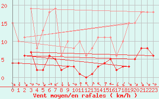 Courbe de la force du vent pour Xert / Chert (Esp)