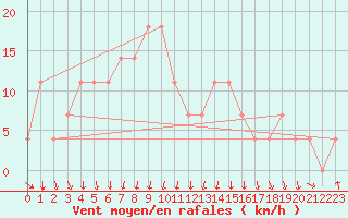 Courbe de la force du vent pour Kevo