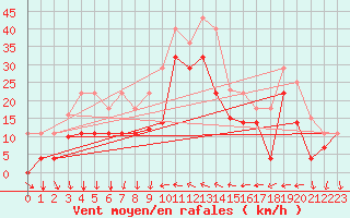 Courbe de la force du vent pour Barcelona