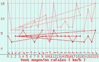 Courbe de la force du vent pour Schiers