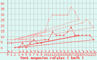 Courbe de la force du vent pour Vaslui