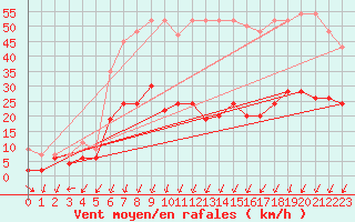 Courbe de la force du vent pour Vevey