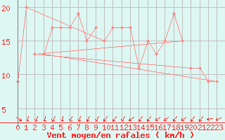 Courbe de la force du vent pour Boscombe Down