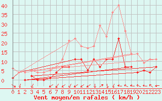 Courbe de la force du vent pour Bonn-Roleber