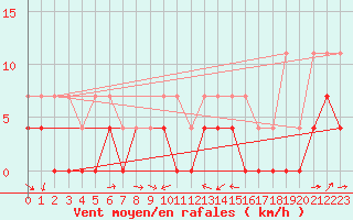 Courbe de la force du vent pour Foellinge