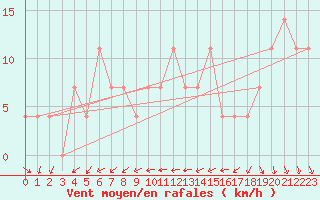 Courbe de la force du vent pour Eisenstadt