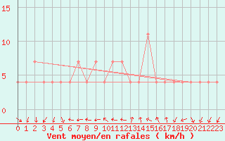 Courbe de la force du vent pour Ramsau / Dachstein