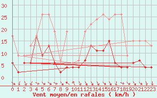 Courbe de la force du vent pour Evionnaz